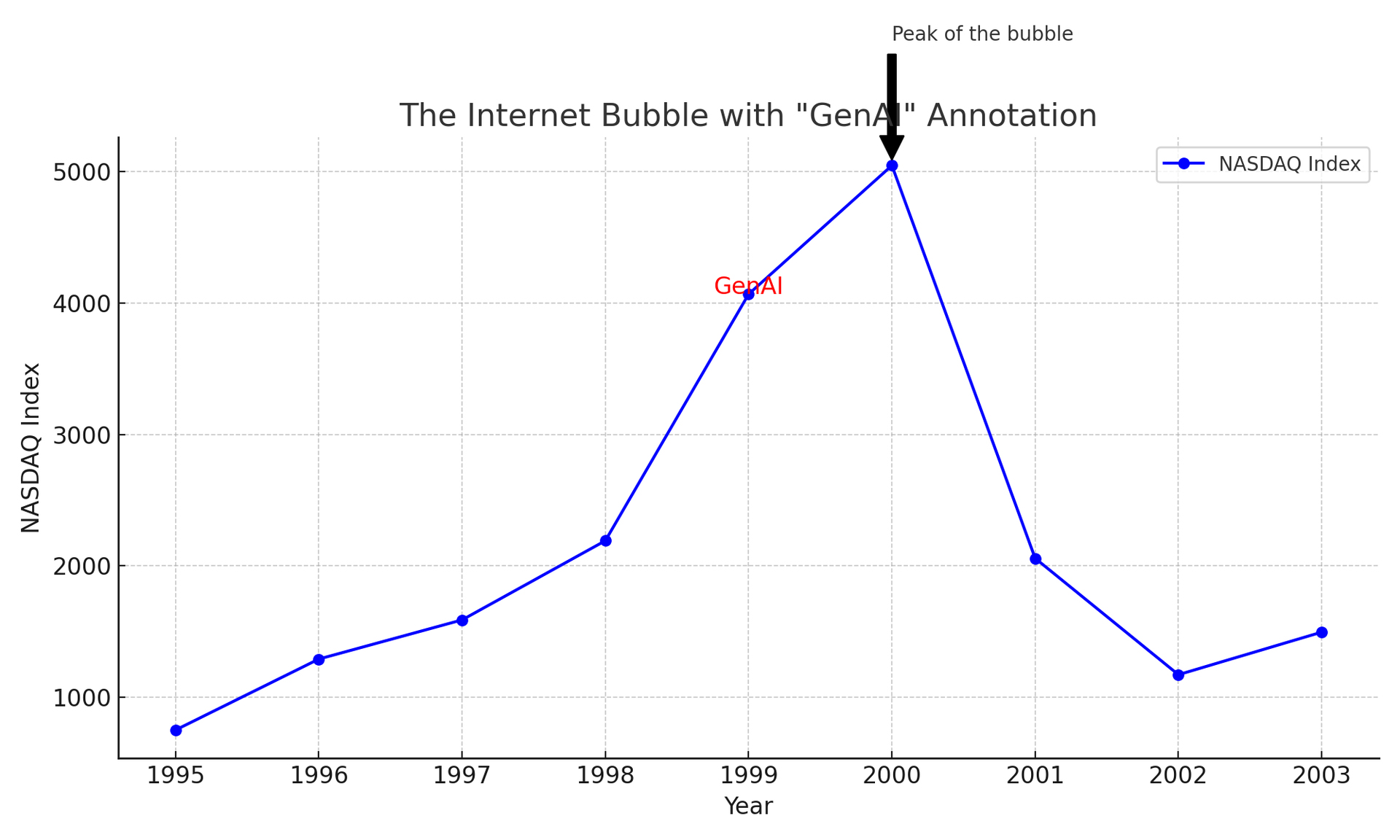 De ontwikkeling van de GenAI-hype geplaatst op de tijdlijn van de internetzeepbel volgens ChatGPT. Afbeelding gegenereerd via ChatGPT met GPT-4o.