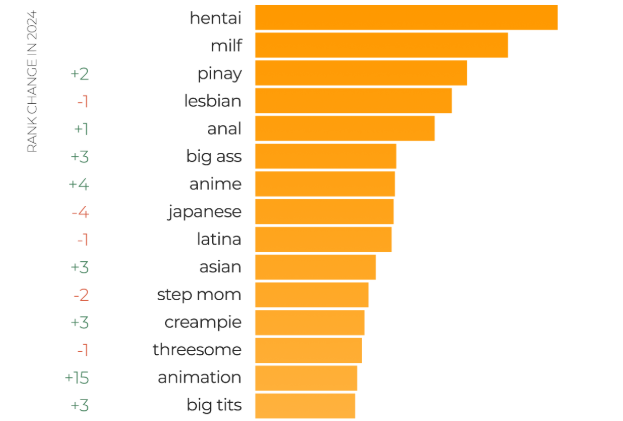 Pornhub meest gezochte termen 2024