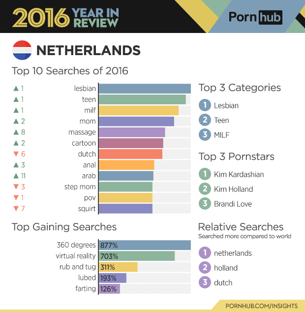 De Nederlandse statistieken. Geen Overwatch, maar wel Kim Kardashian.