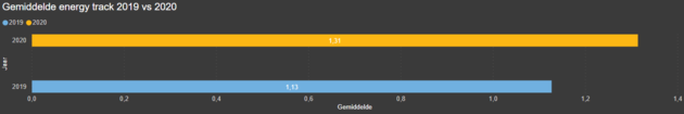 <em>Afbeelding 3, gemiddelde energie per jaar<\/em>