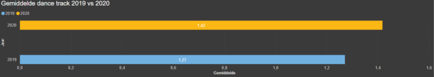 <em>Afbeelding 4, gemiddelde dance per jaar<\/em>