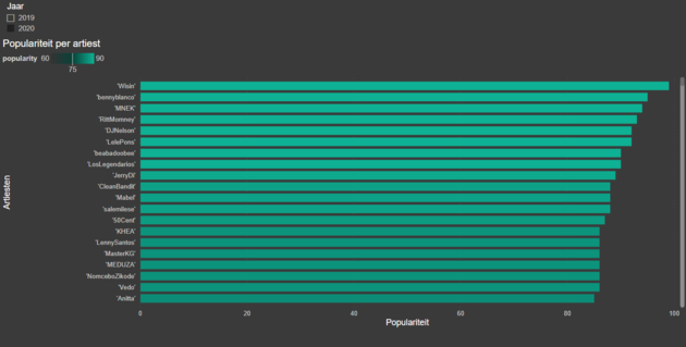 <em>Afbeelding 7, top 20 populairste artiesten 2020<\/em>