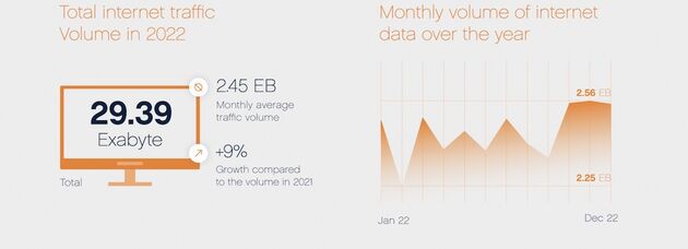 In 2022 verwerkte de AMS-IX ruim 29 exabyte