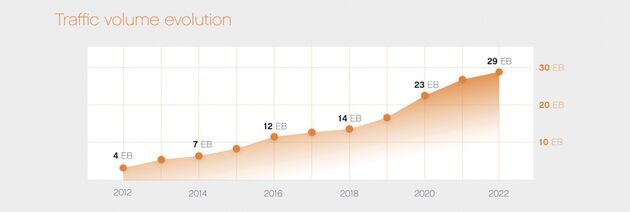 De groei van het internetverkeer tussen 2012 en 2022