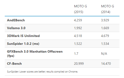 benchmark-moto-g