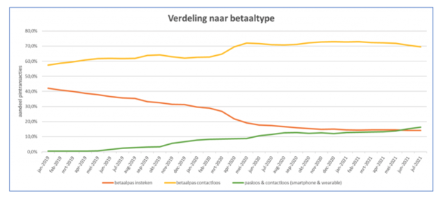 <em>Bron: Betaalvereniging Nederland<\/em>