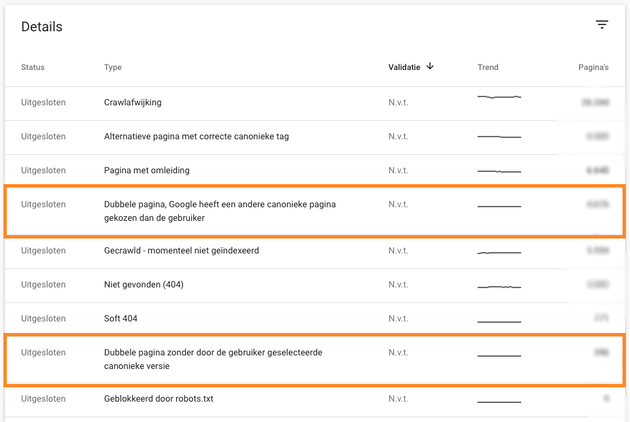 <em>Dubbele pagina\u2019s die niet ge\u00efndexeerd zijn, staan in Google Search Console<\/em>.