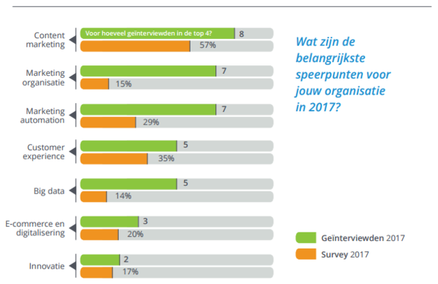 Grafiek_B2B_Marketing_Trends_2017