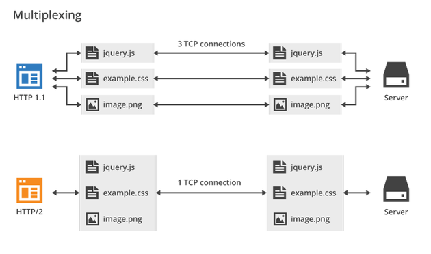 <i>Bron: Cloudflare Blog</i>