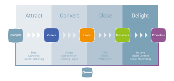 <i>De inbound marketing methodiek</i>