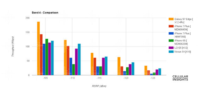 Snelheidsgrafiek uit het onderzoek. Intel modem is blauw, Quallcom is rood.