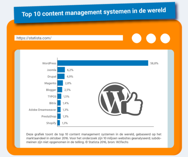 Marktaandeel Wordpress : 60 procent