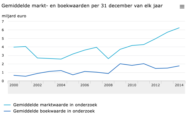 marktwaarde