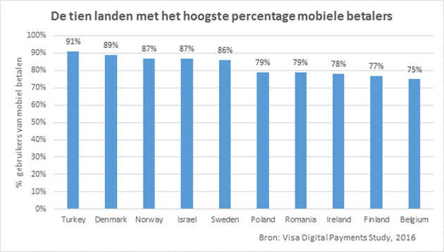 mobiele-betalers-top10