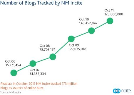 nielsen-veel-nieuwe-bloggers-en-blogleze.jpg