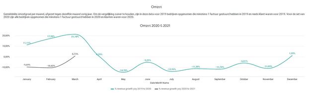 <i>Omzetontwikkeling 2020-2021</i>