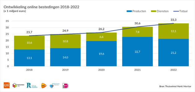 Ontwikkelingen online bestedingen 2018-2022