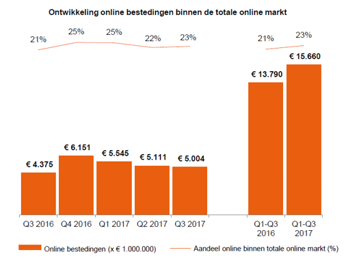 Ontwikkelingen-online-bestedingen