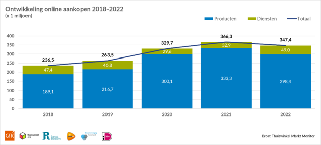 Ontwikkelingonlineaankopen2018-2022