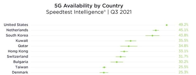 De top tien van `5G-landen` (Bron: Ookla)