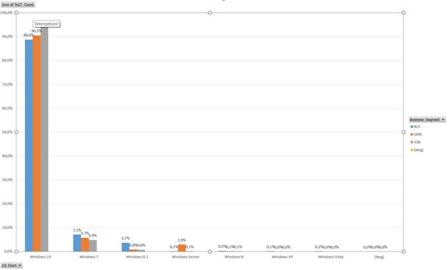 <i>Overzicht van Windows besturingssysteem gebruikers in Nederland.</i>