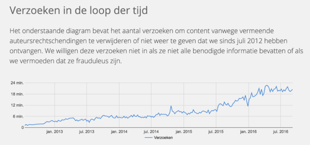 Het totale aantal verzoeken tot nu toe, wat dus niet wil zeggen dat ze gehonoreerd zijn.