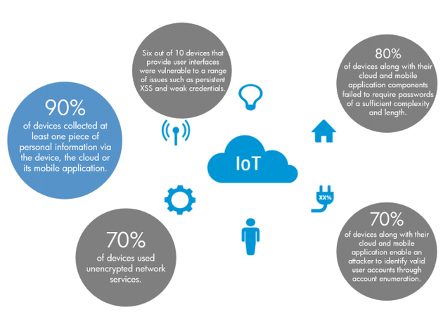 internet of things