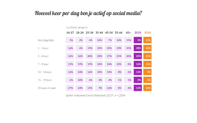 spotler-neo2019-dagelijks-actief-social-media