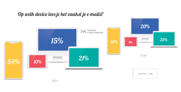 spotler-neo2019-op-welk-device-lees-je-het-vaakst-email