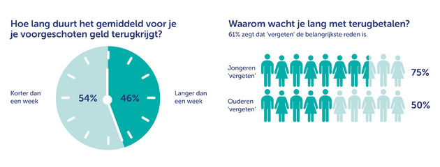 terugbetalen-voorgeschoten-geld