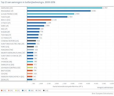 Top 25 aanvragers batterijtechnologie_afbeelding3