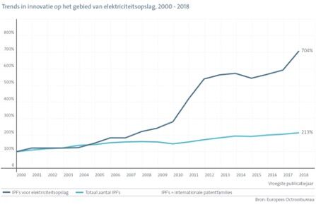 Trends in innovatie elektriciteitsopslag_afbeelding1