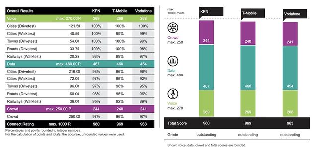 KPN, T-Mobile en Vodafone horen bij de top van de mobiele newerken. (Bron: Umlaut)