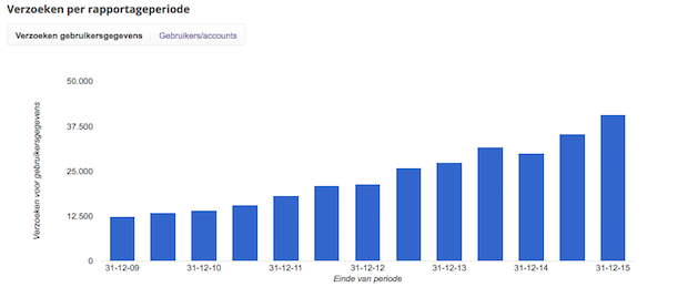 <em>Bron: Google Transparantierapport<\/em>