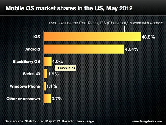 vs-ios-zonder-ipod-touch-gelijk-aan-andr.jpg