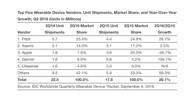 Top 5 wearable-fabrikanten in Q2 van 2016