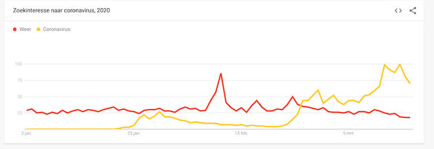 zoeken weer vs coronavirus